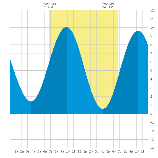 Pulpit Harbor tide chart for Monday, March 16, 2026