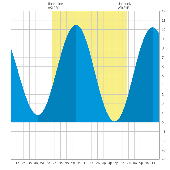 Pulpit Harbor tide chart for Tuesday, March 17, 2026