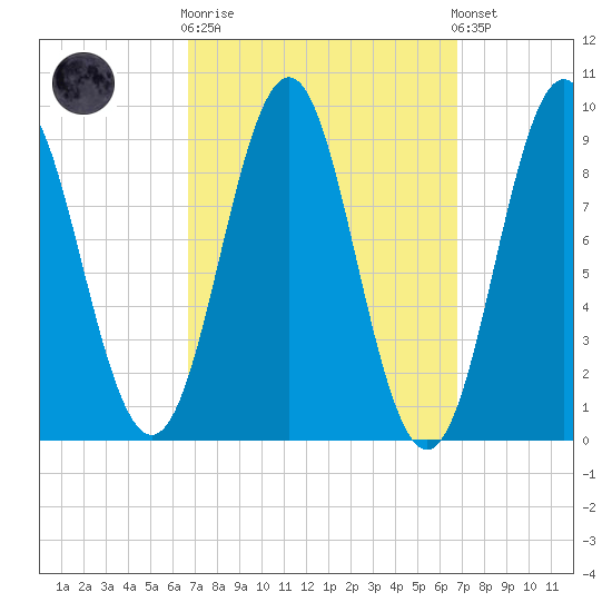 Pulpit Harbor tide chart for Wednesday, March 18, 2026