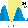 Pulpit Harbor tide chart for Tuesday, March 24, 2026