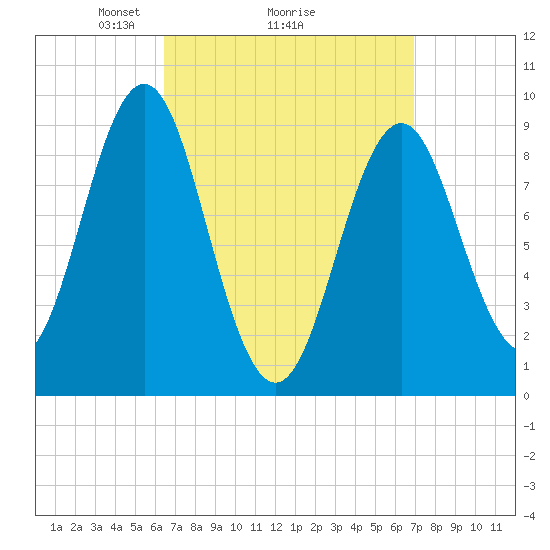 Pulpit Harbor tide chart for Thursday, March 26, 2026