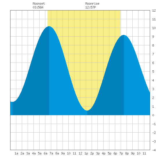 Pulpit Harbor tide chart for Friday, March 27, 2026