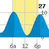 Pulpit Harbor tide chart for Friday, March 27, 2026
