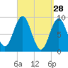 Pulpit Harbor tide chart for Saturday, March 28, 2026