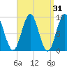 Pulpit Harbor tide chart for Tuesday, March 31, 2026