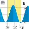 Pulpit Harbor tide chart for Tuesday, March 3, 2026