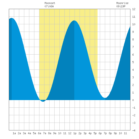 Pulpit Harbor tide chart for Friday, March 6, 2026