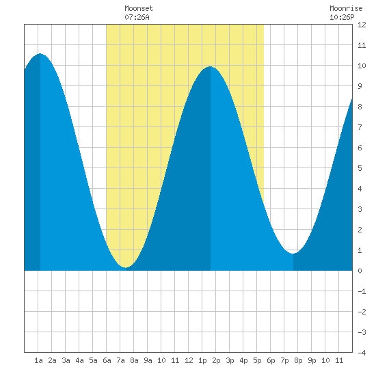 Pulpit Harbor tide chart for Saturday, March 7, 2026