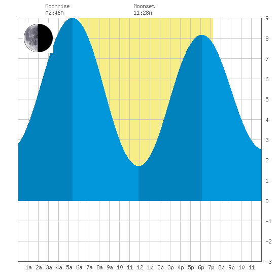 Pulpit Harbor tide chart for Friday, April 10, 2026