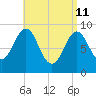 Pulpit Harbor tide chart for Saturday, April 11, 2026