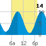 Pulpit Harbor tide chart for Tuesday, April 14, 2026