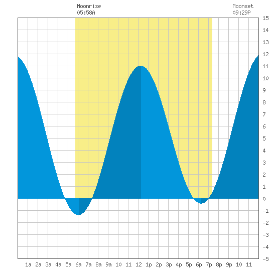 Pulpit Harbor tide chart for Saturday, April 18, 2026