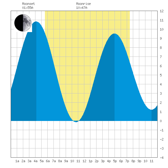 Pulpit Harbor tide chart for Thursday, April 23, 2026