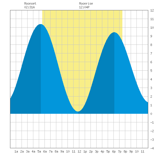 Pulpit Harbor tide chart for Friday, April 24, 2026