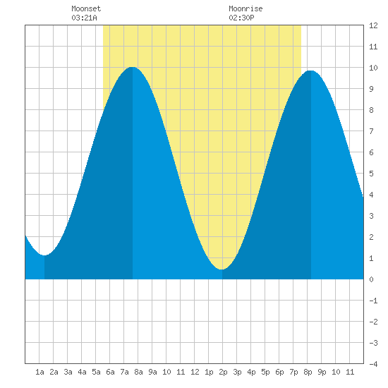 Pulpit Harbor tide chart for Sunday, April 26, 2026