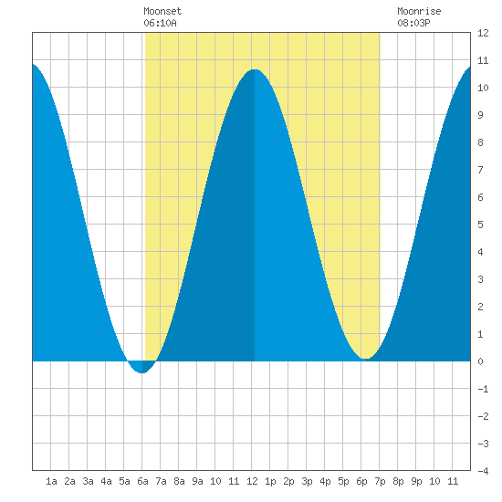 Pulpit Harbor tide chart for Thursday, April 2, 2026
