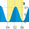 Pulpit Harbor tide chart for Friday, April 3, 2026