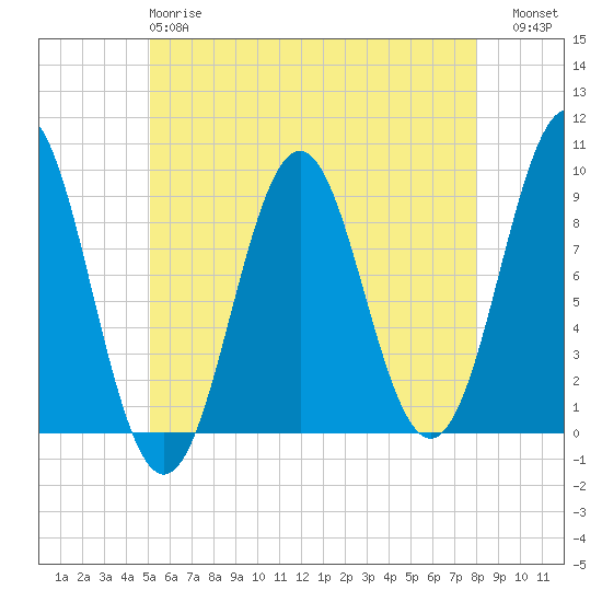 Pulpit Harbor tide chart for Sunday, May 17, 2026