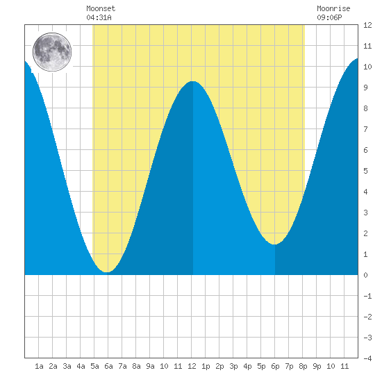 Pulpit Harbor tide chart for Sunday, May 31, 2026