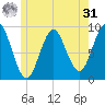 Pulpit Harbor tide chart for Sunday, May 31, 2026