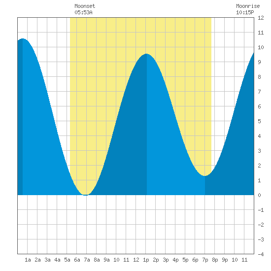 Pulpit Harbor tide chart for Sunday, May 3, 2026