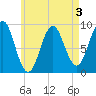 Pulpit Harbor tide chart for Sunday, May 3, 2026