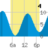 Pulpit Harbor tide chart for Monday, May 4, 2026