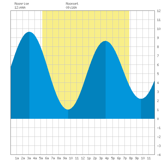 Pulpit Harbor tide chart for Thursday, May 7, 2026