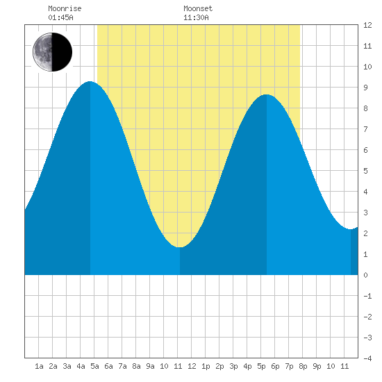 Pulpit Harbor tide chart for Saturday, May 9, 2026