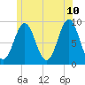 Pulpit Harbor tide chart for Wednesday, June 10, 2026