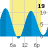 Pulpit Harbor tide chart for Friday, June 19, 2026