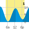 Pulpit Harbor tide chart for Monday, June 1, 2026