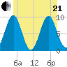 Pulpit Harbor tide chart for Sunday, June 21, 2026