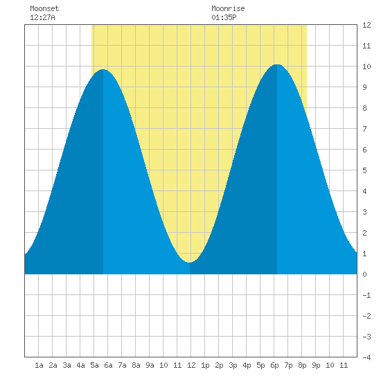 Pulpit Harbor tide chart for Monday, June 22, 2026