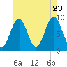 Pulpit Harbor tide chart for Tuesday, June 23, 2026