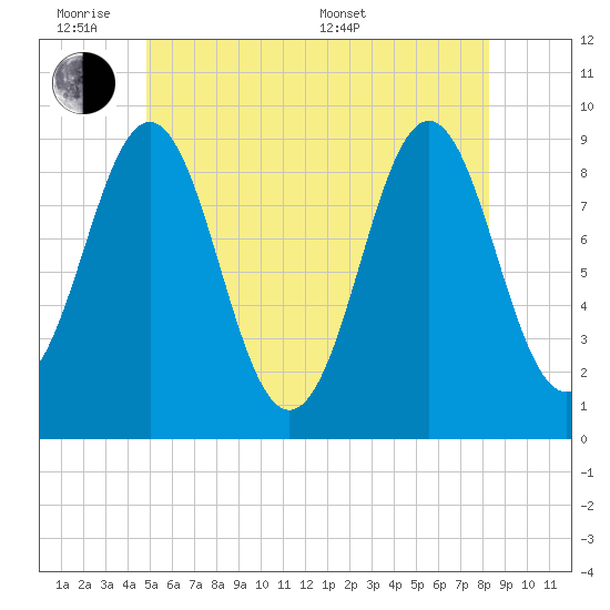 Pulpit Harbor tide chart for Monday, June 8, 2026