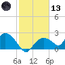 Pumpkin Bay tide chart for Wednesday, January 13, 2021
