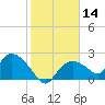 Pumpkin Bay tide chart for Thursday, January 14, 2021