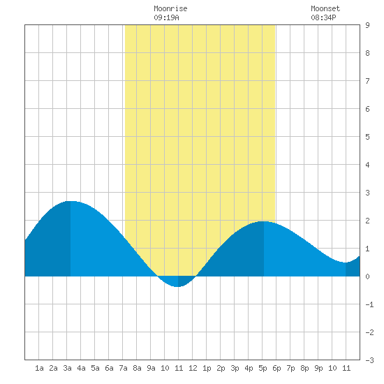 Pumpkin Bay tide chart for Friday, January 15, 2021