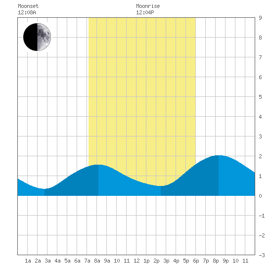 Pumpkin Bay tide chart for Wednesday, January 20, 2021