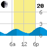 Pumpkin Bay tide chart for Wednesday, January 20, 2021