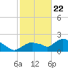 Pumpkin Bay tide chart for Friday, January 22, 2021
