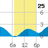 Pumpkin Bay tide chart for Monday, January 25, 2021
