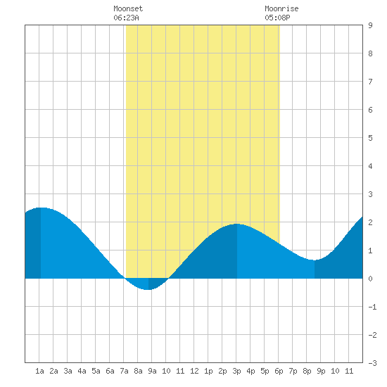 Pumpkin Bay tide chart for Wednesday, January 27, 2021
