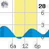 Pumpkin Bay tide chart for Thursday, January 28, 2021
