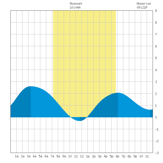 Pumpkin Bay tide chart for Saturday, January 2, 2021