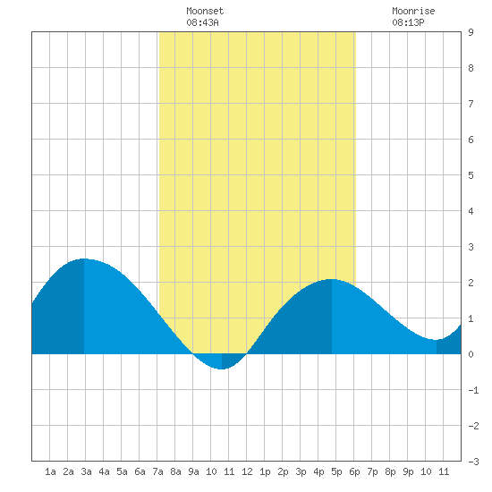 Pumpkin Bay tide chart for Saturday, January 30, 2021