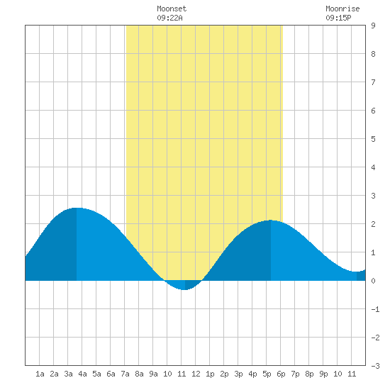 Pumpkin Bay tide chart for Sunday, January 31, 2021