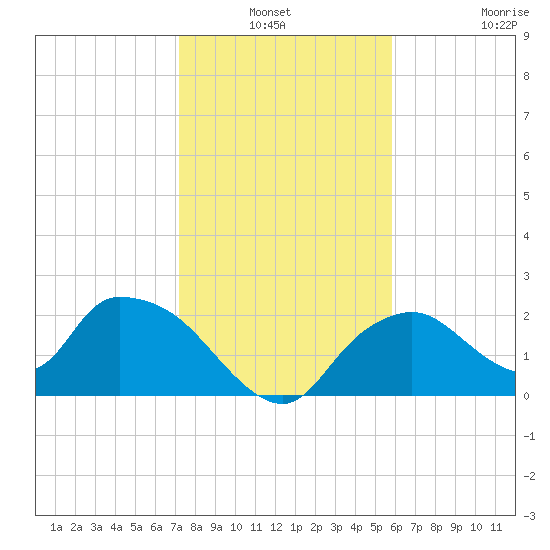 Pumpkin Bay tide chart for Sunday, January 3, 2021