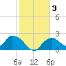 Pumpkin Bay tide chart for Sunday, January 3, 2021